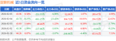 <b>亚联机械(001395)报收于43.96</b>