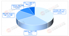净利率1%也处于较高程度